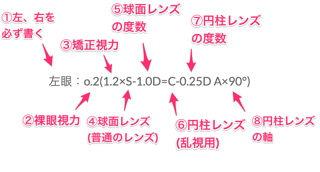 眼科1 視力検査の読み方と度数の合わせ方 近視 遠視 コウメイ塾